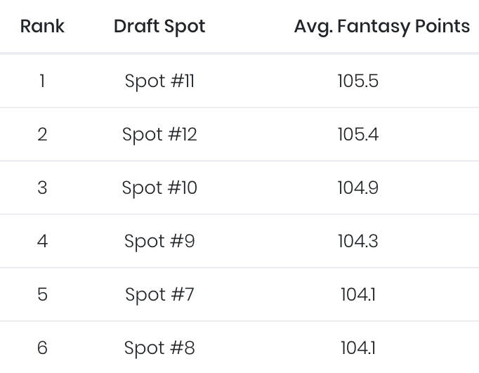 best draft position for fantasy football
