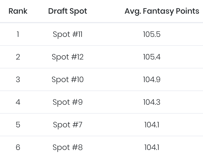 The BEST Draft Spot  2023 Fantasy Football 